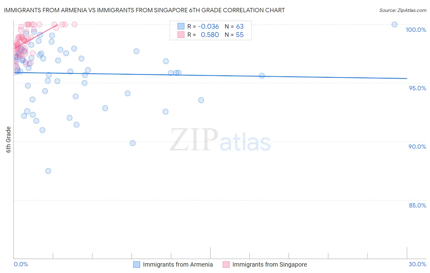 Immigrants from Armenia vs Immigrants from Singapore 6th Grade