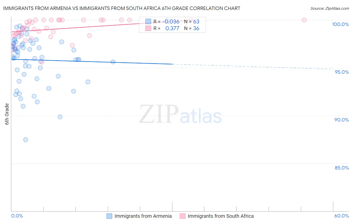 Immigrants from Armenia vs Immigrants from South Africa 6th Grade