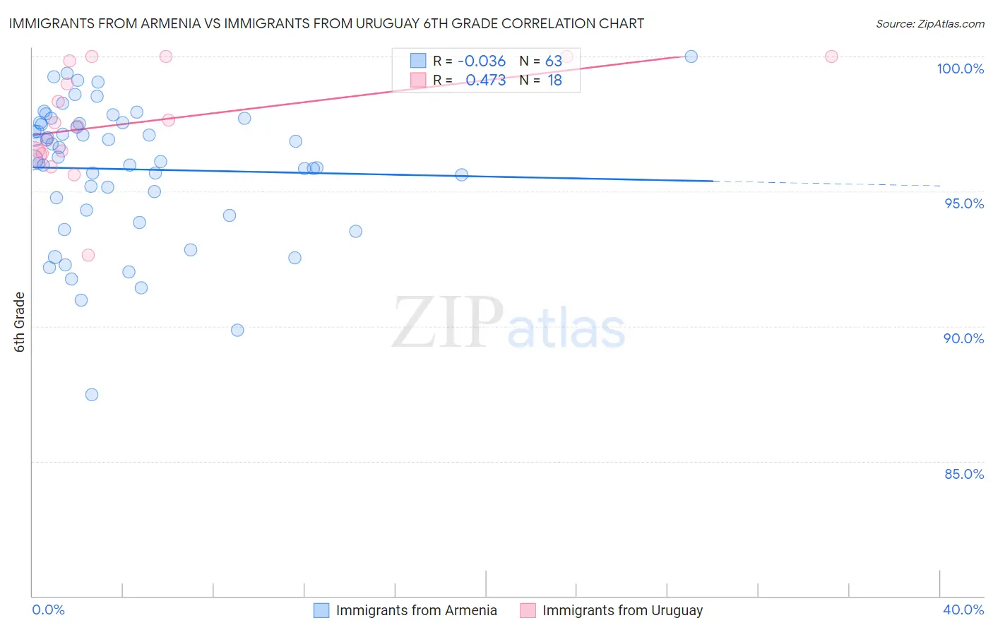 Immigrants from Armenia vs Immigrants from Uruguay 6th Grade
