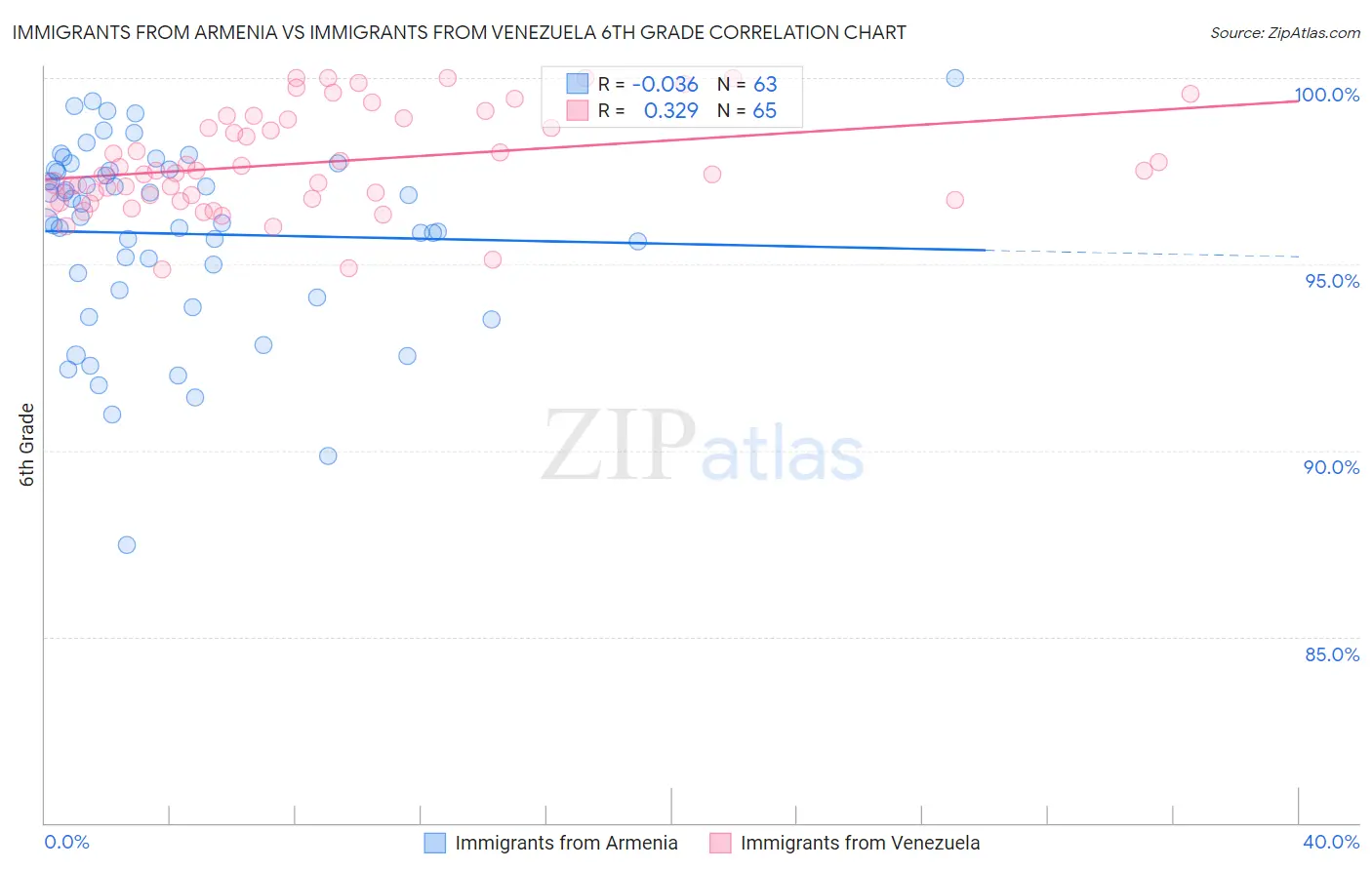 Immigrants from Armenia vs Immigrants from Venezuela 6th Grade