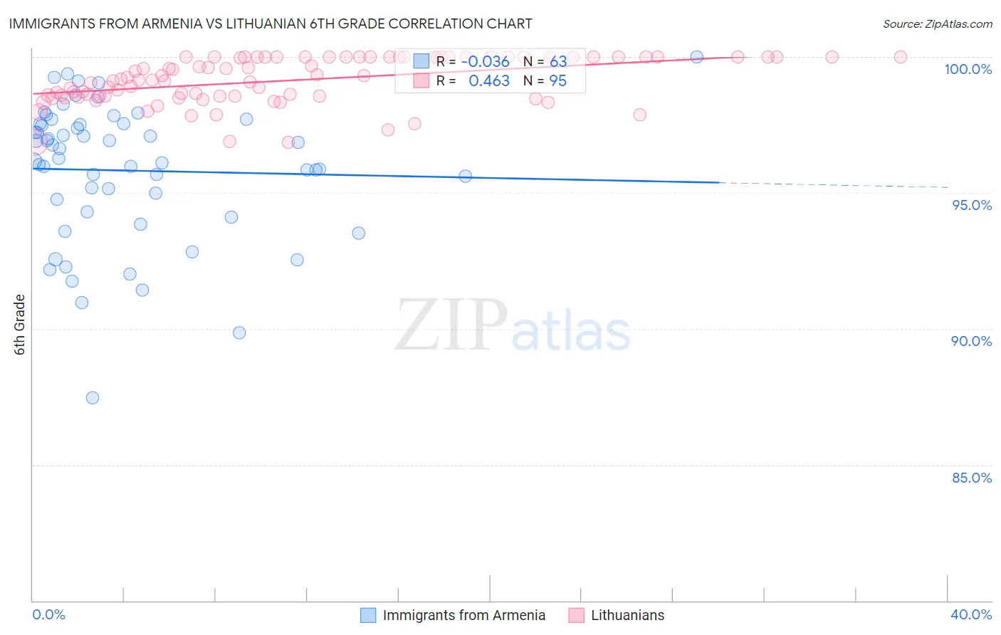 Immigrants from Armenia vs Lithuanian 6th Grade