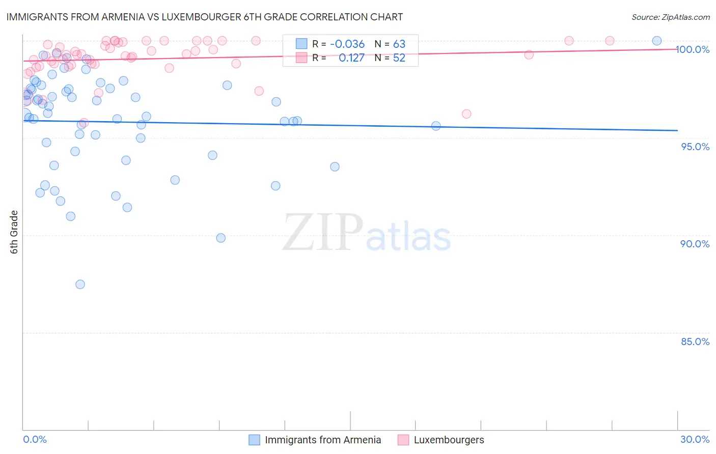 Immigrants from Armenia vs Luxembourger 6th Grade