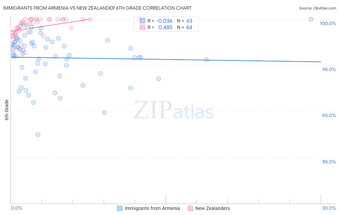 Immigrants from Armenia vs New Zealander 6th Grade