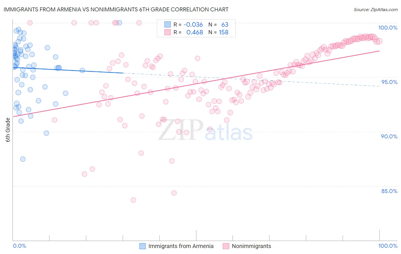 Immigrants from Armenia vs Nonimmigrants 6th Grade