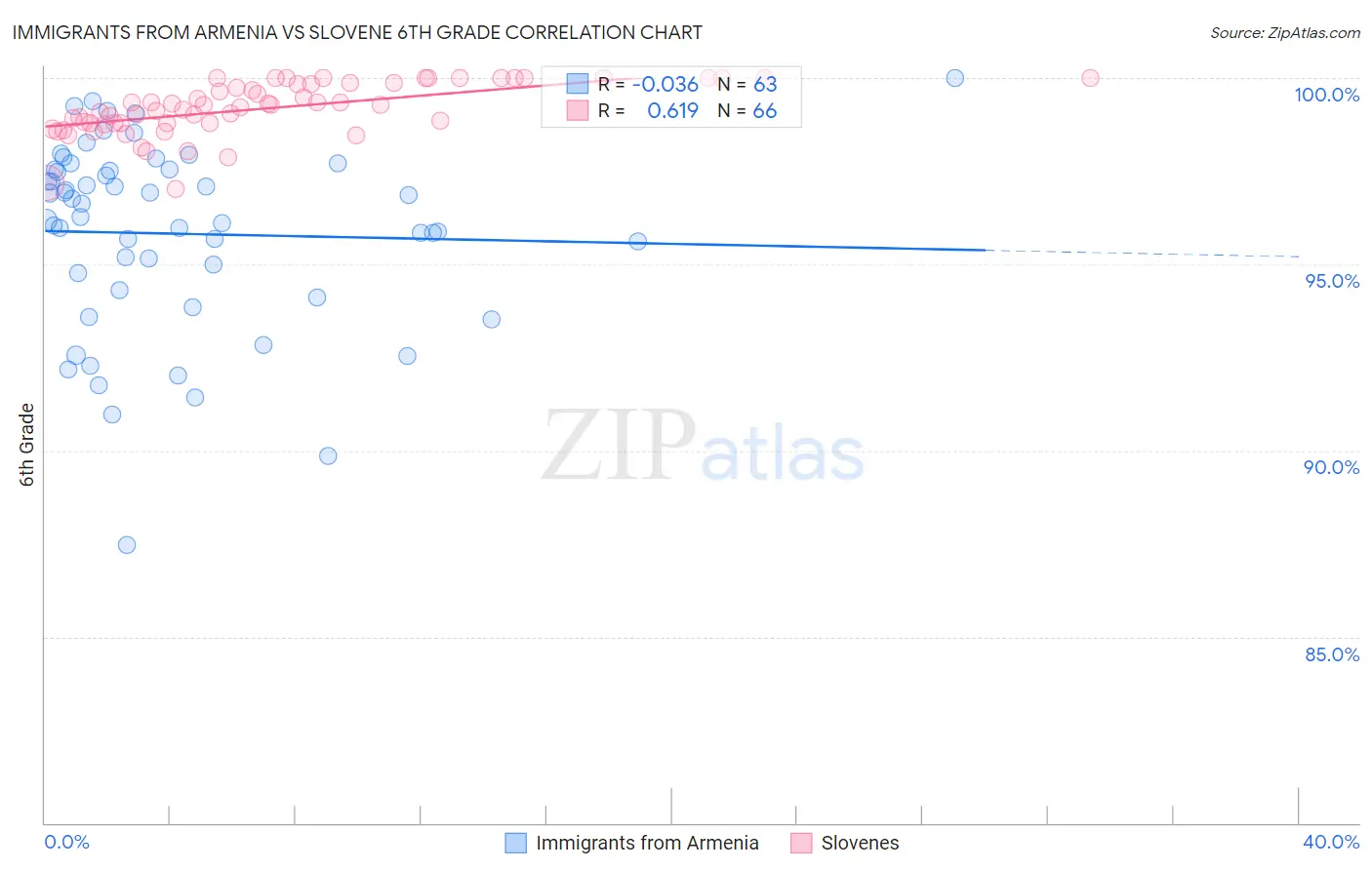 Immigrants from Armenia vs Slovene 6th Grade