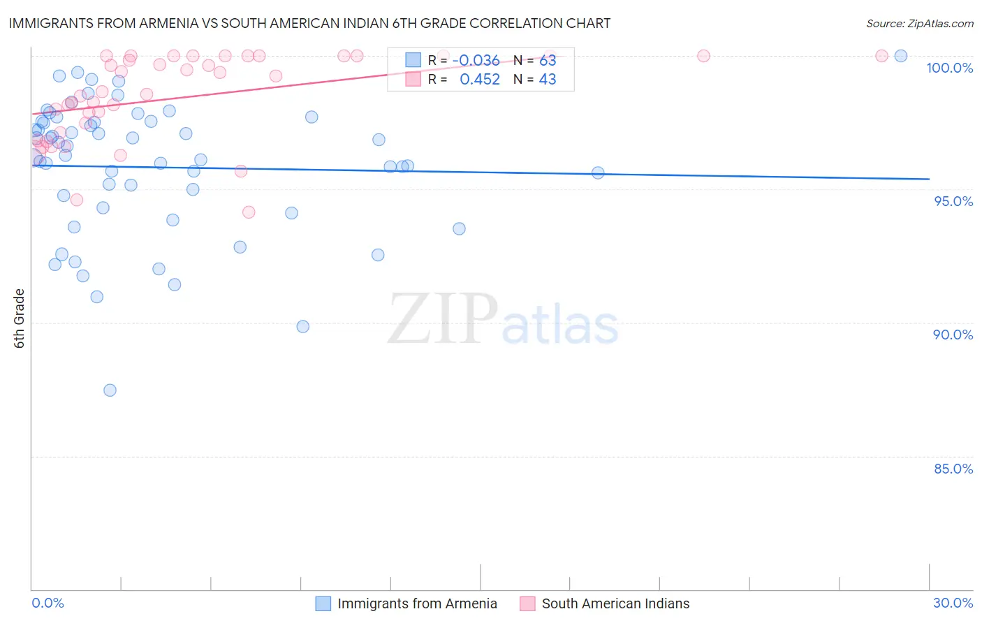 Immigrants from Armenia vs South American Indian 6th Grade
