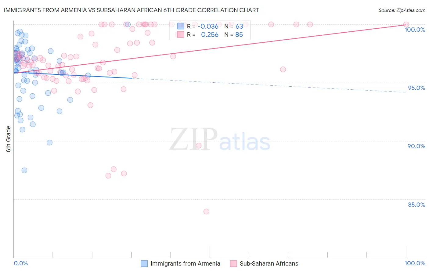 Immigrants from Armenia vs Subsaharan African 6th Grade