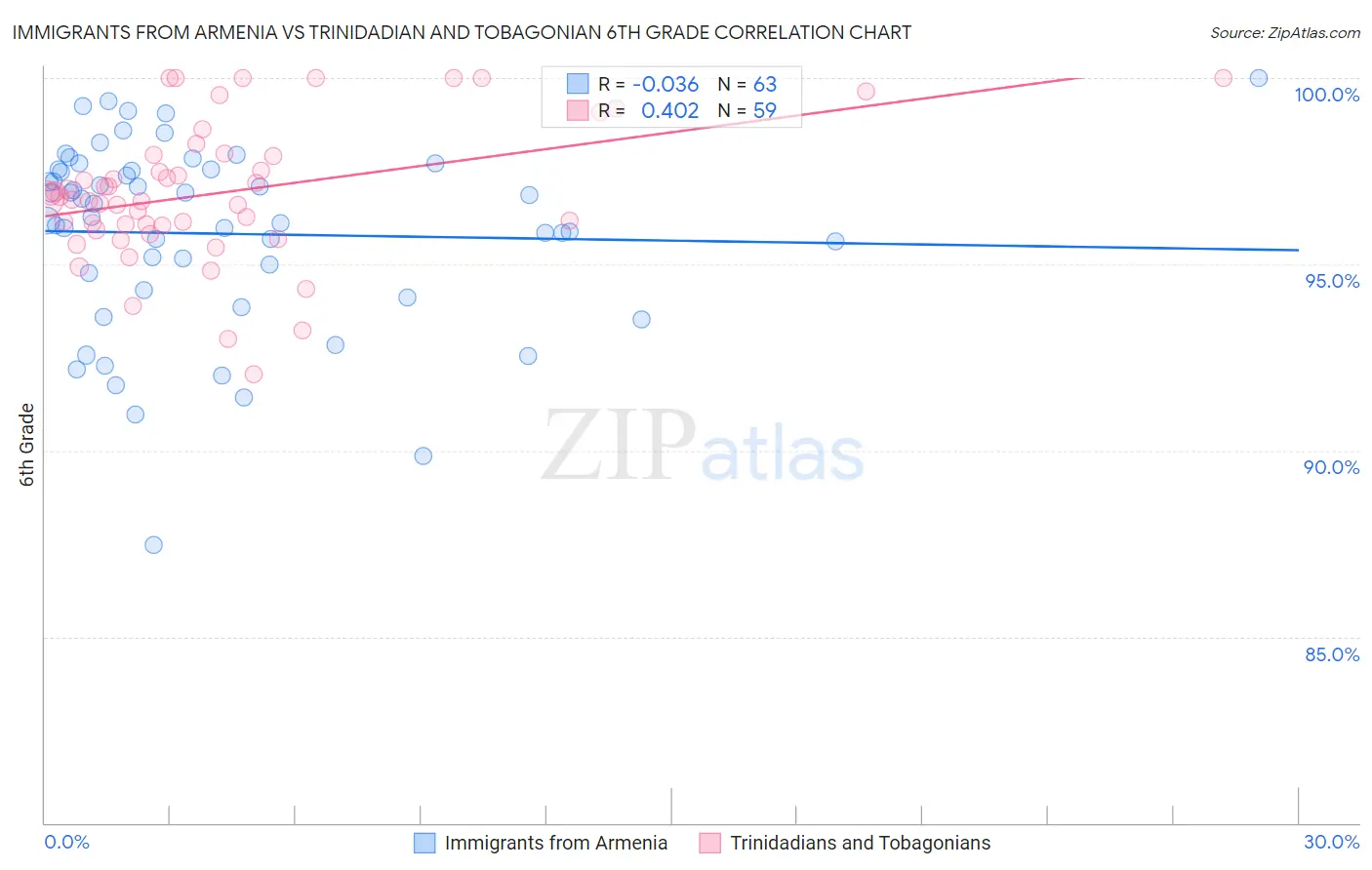 Immigrants from Armenia vs Trinidadian and Tobagonian 6th Grade