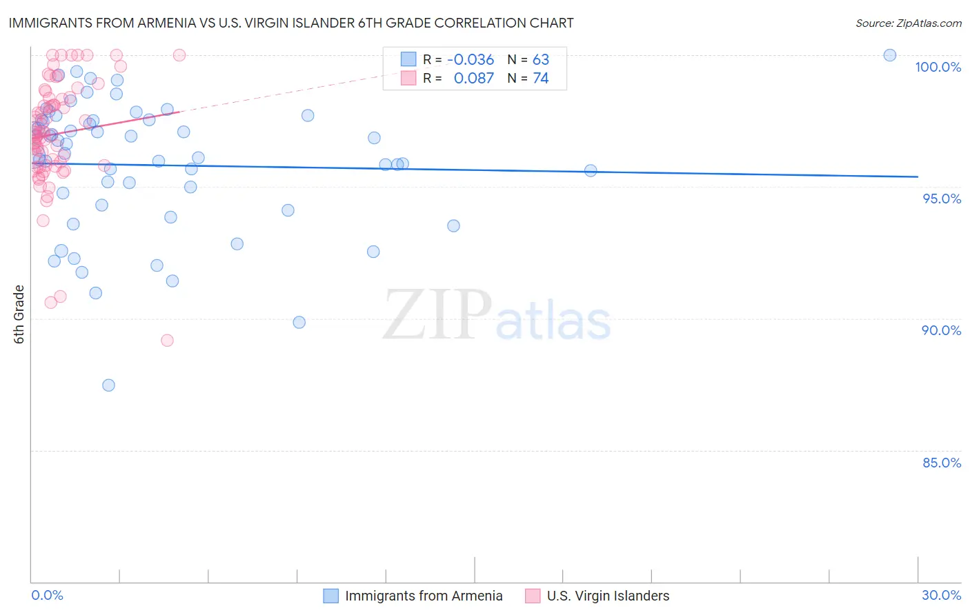 Immigrants from Armenia vs U.S. Virgin Islander 6th Grade