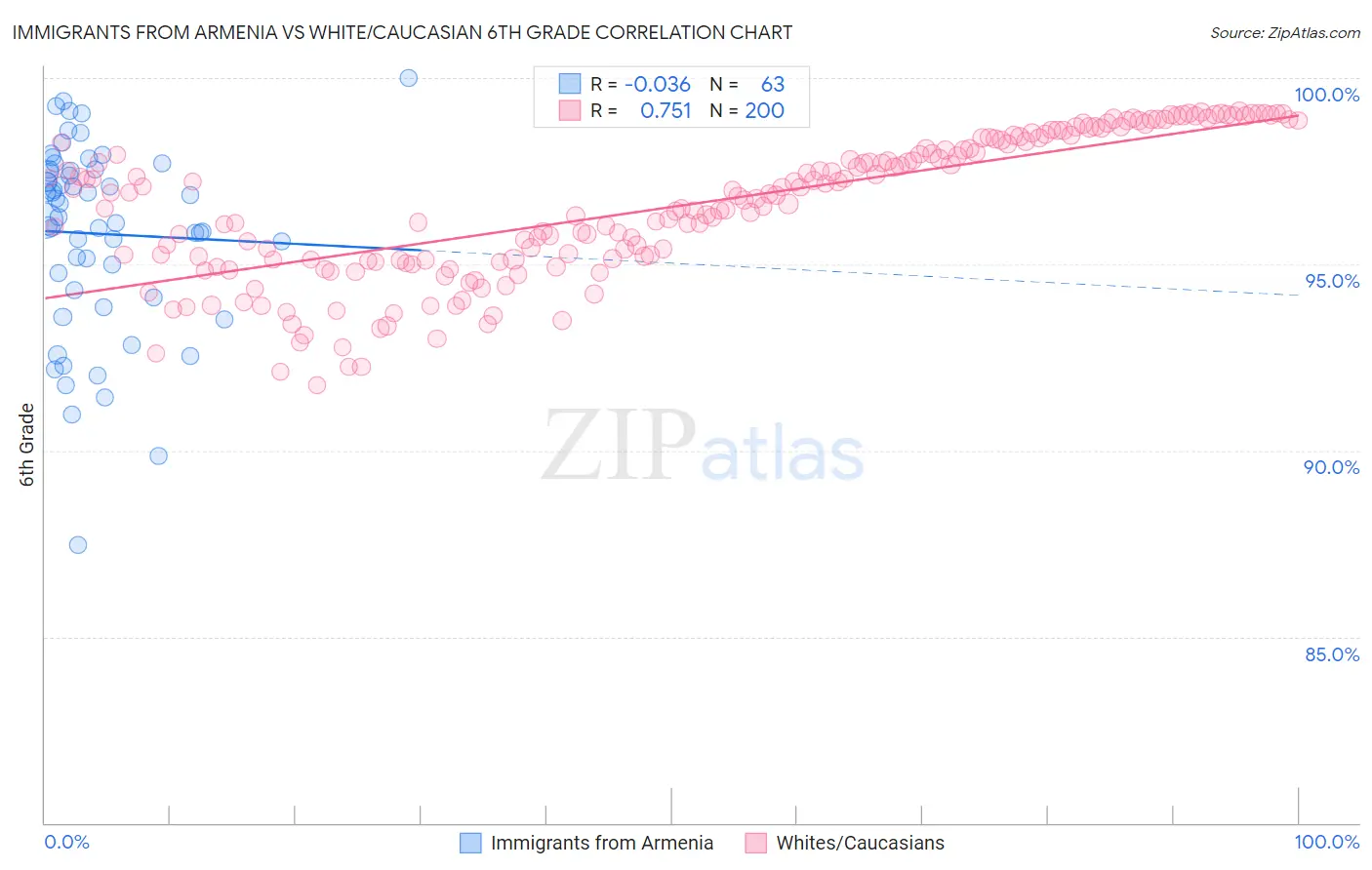 Immigrants from Armenia vs White/Caucasian 6th Grade