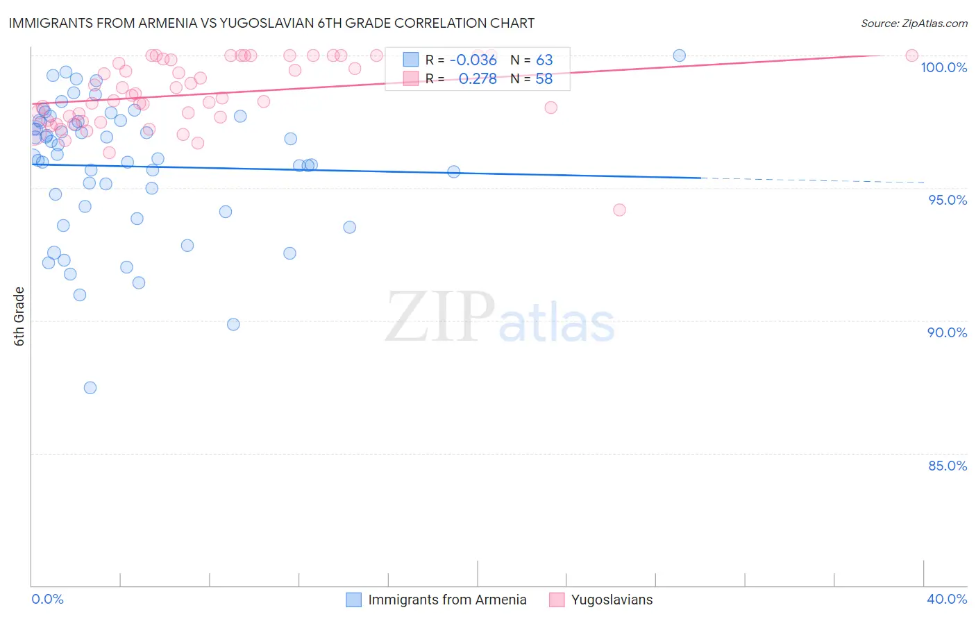 Immigrants from Armenia vs Yugoslavian 6th Grade