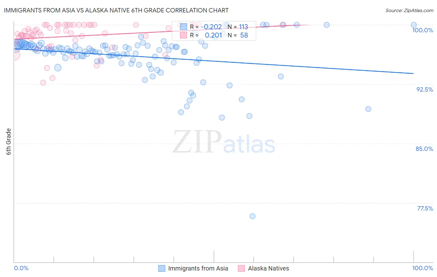 Immigrants from Asia vs Alaska Native 6th Grade