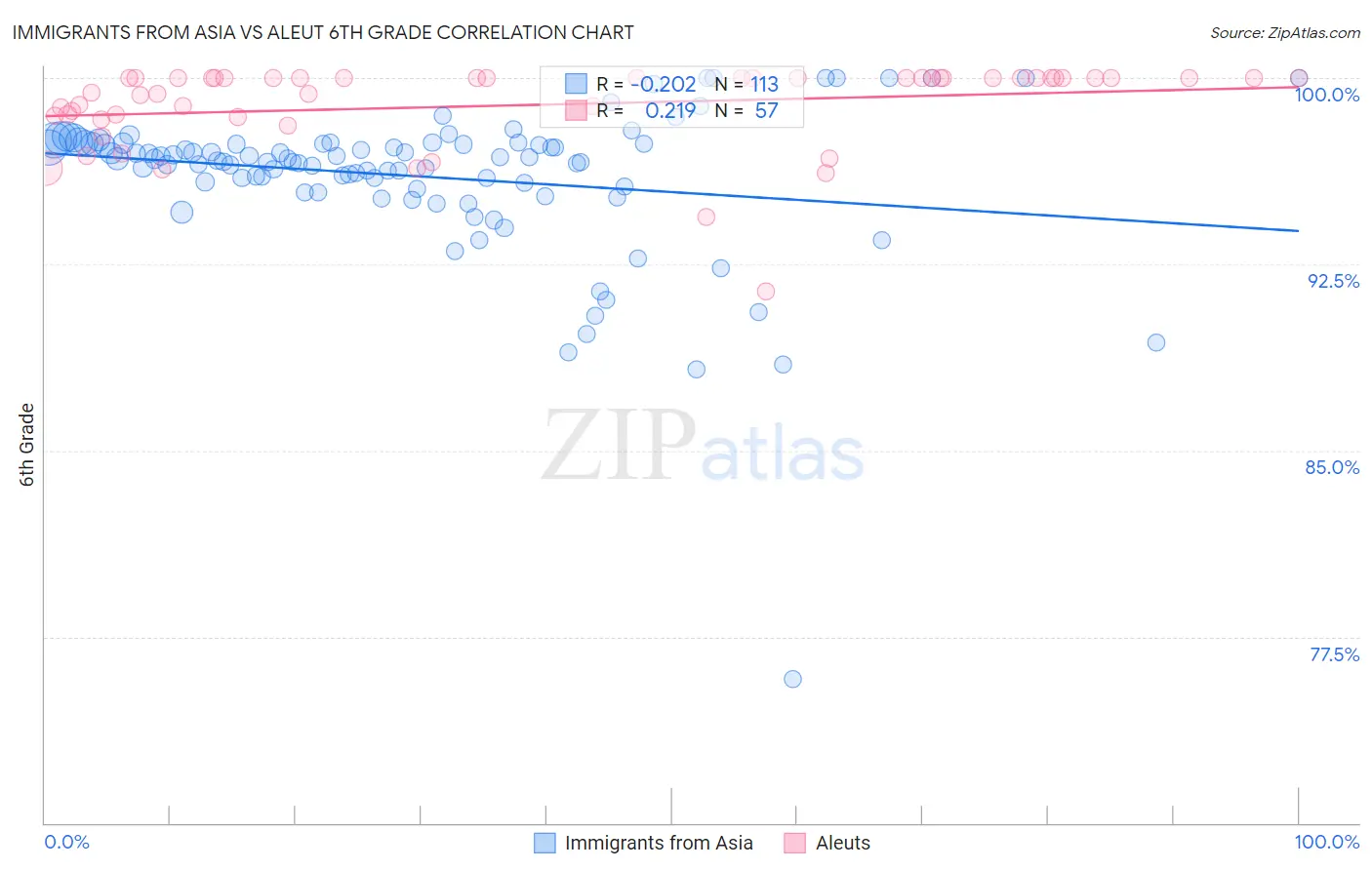 Immigrants from Asia vs Aleut 6th Grade