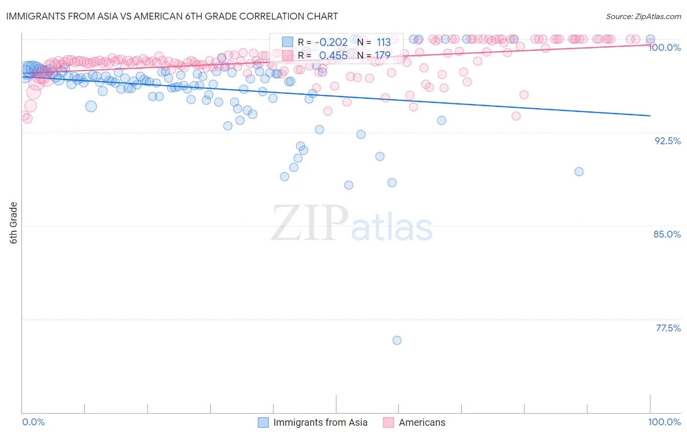 Immigrants from Asia vs American 6th Grade