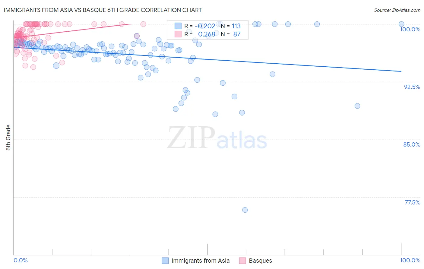 Immigrants from Asia vs Basque 6th Grade