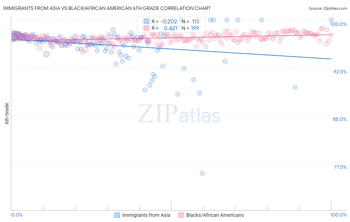 Immigrants from Asia vs Black/African American 6th Grade