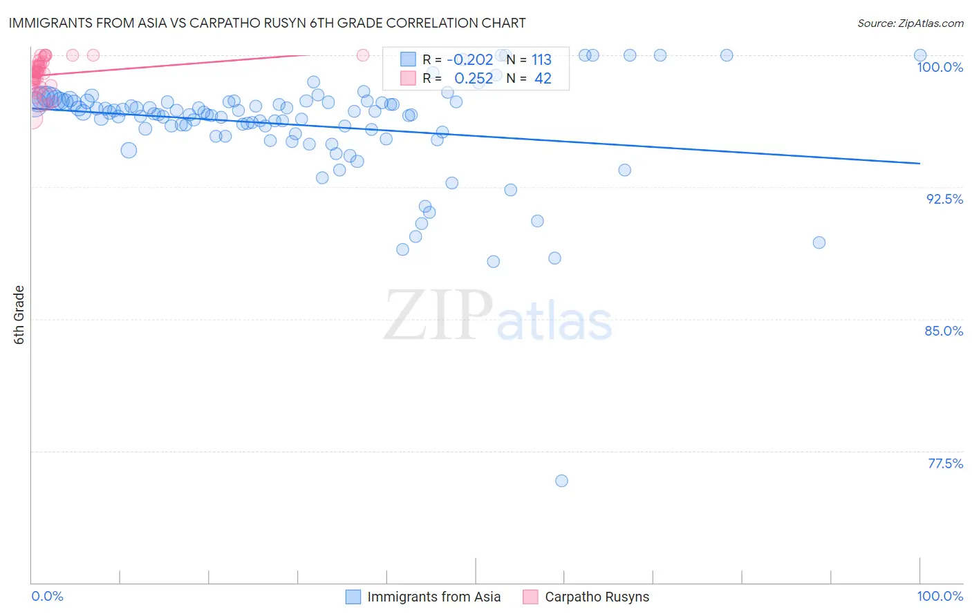 Immigrants from Asia vs Carpatho Rusyn 6th Grade