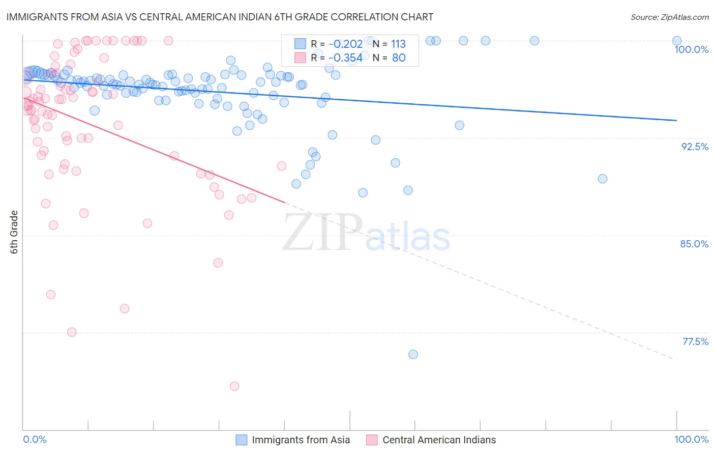 Immigrants from Asia vs Central American Indian 6th Grade