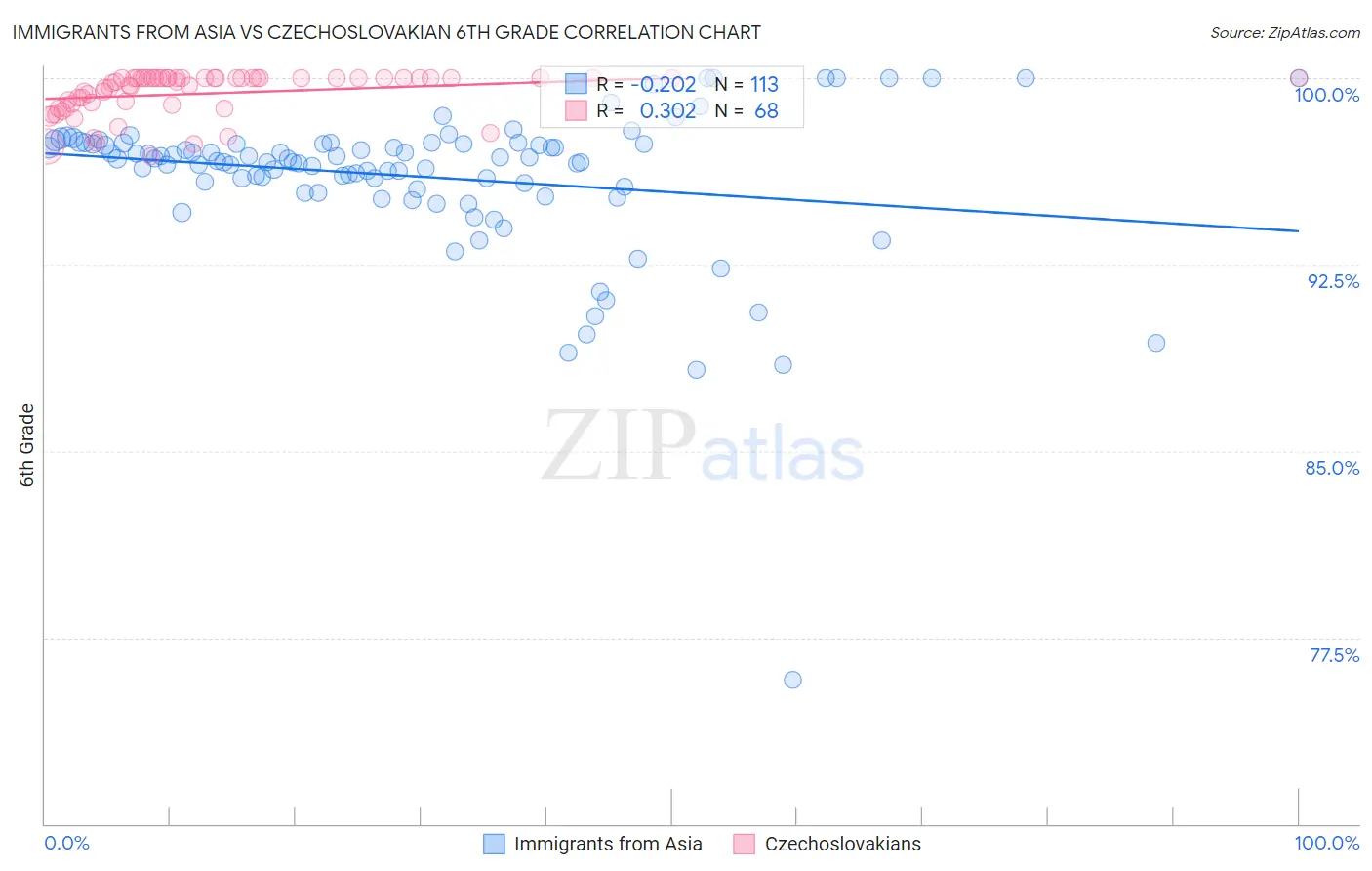 Immigrants from Asia vs Czechoslovakian 6th Grade