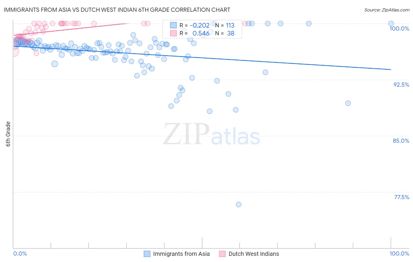 Immigrants from Asia vs Dutch West Indian 6th Grade
