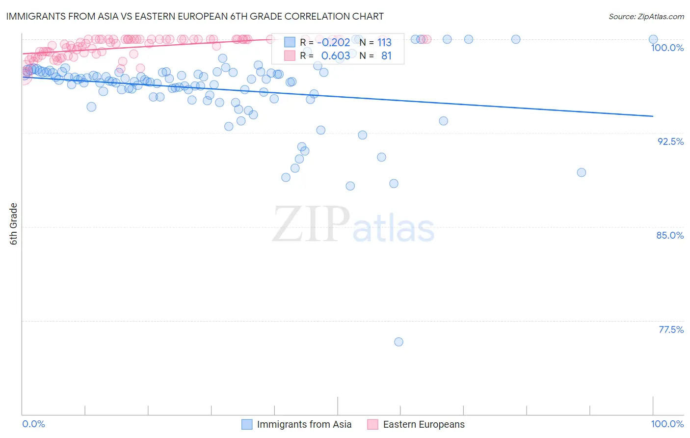 Immigrants from Asia vs Eastern European 6th Grade