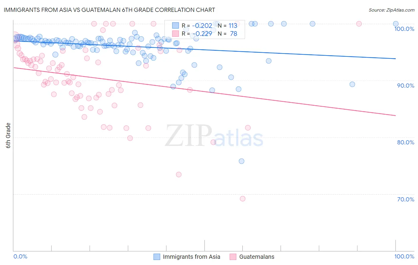 Immigrants from Asia vs Guatemalan 6th Grade