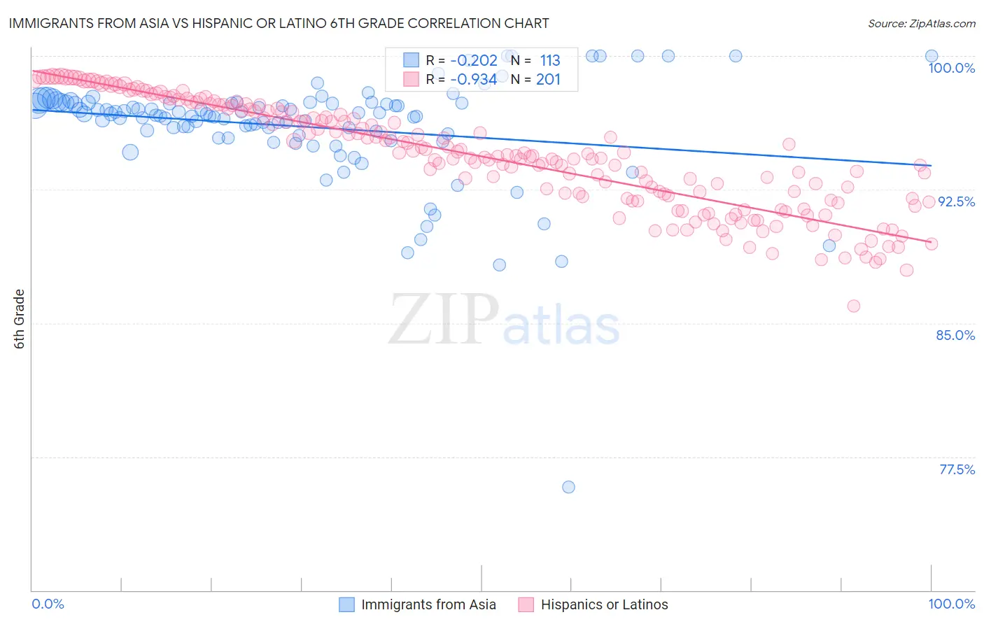 Immigrants from Asia vs Hispanic or Latino 6th Grade