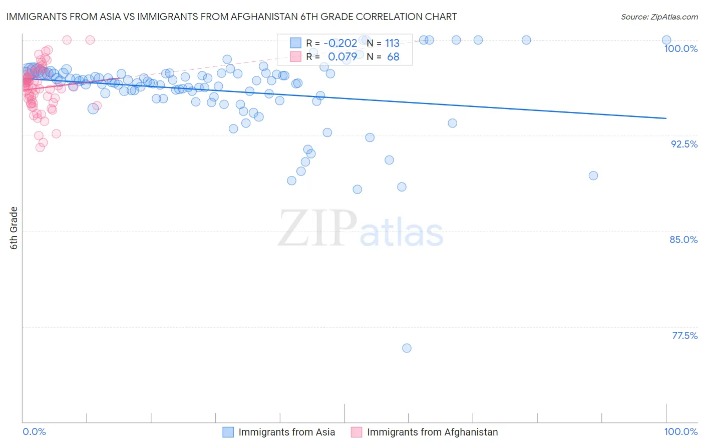 Immigrants from Asia vs Immigrants from Afghanistan 6th Grade