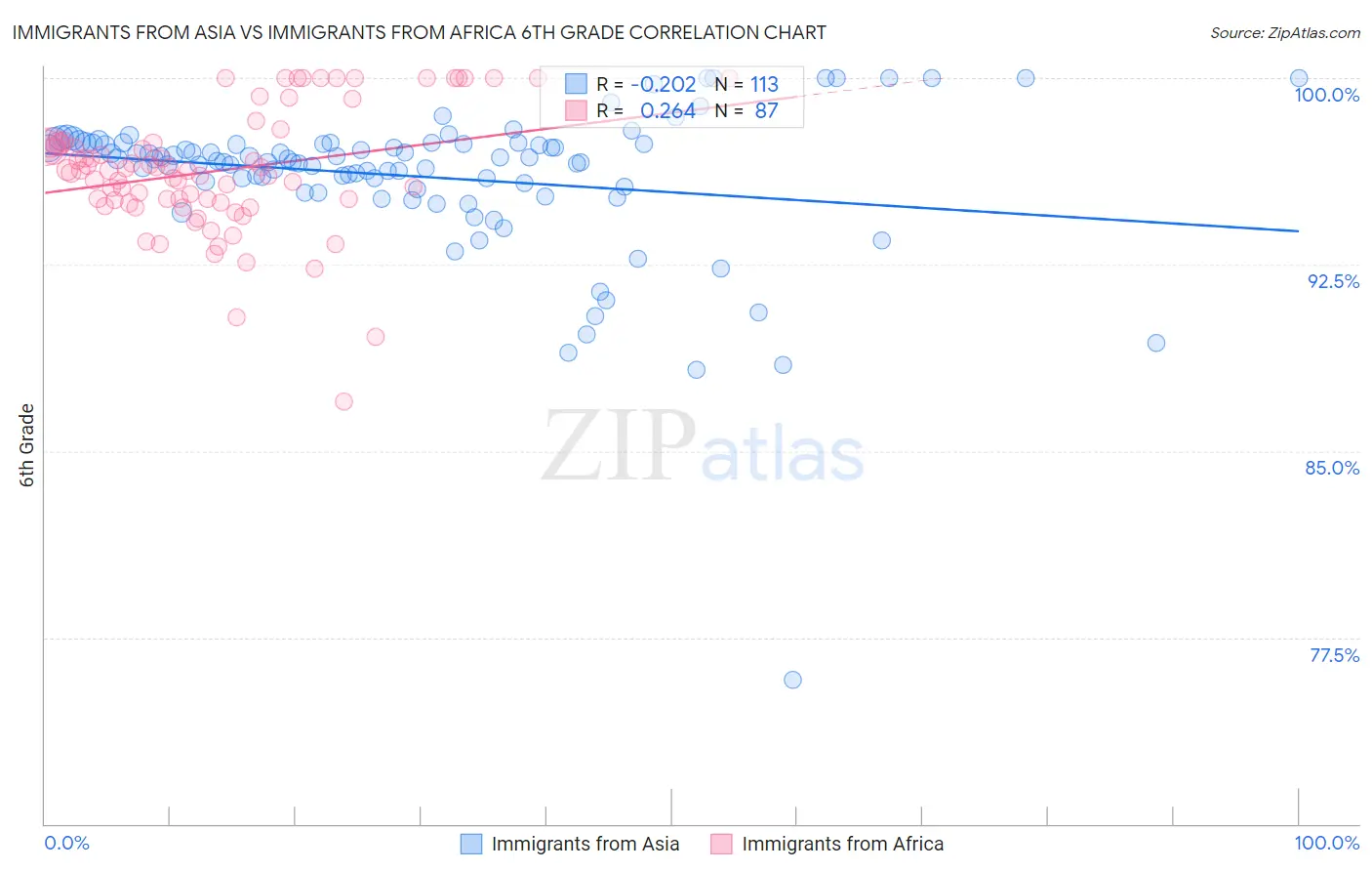 Immigrants from Asia vs Immigrants from Africa 6th Grade