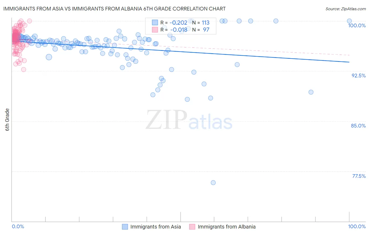 Immigrants from Asia vs Immigrants from Albania 6th Grade