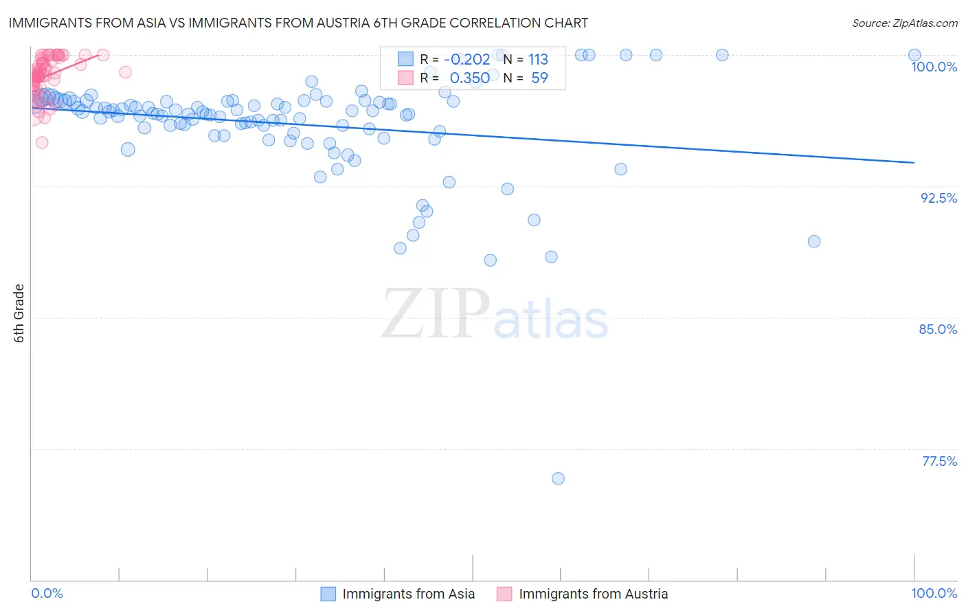 Immigrants from Asia vs Immigrants from Austria 6th Grade