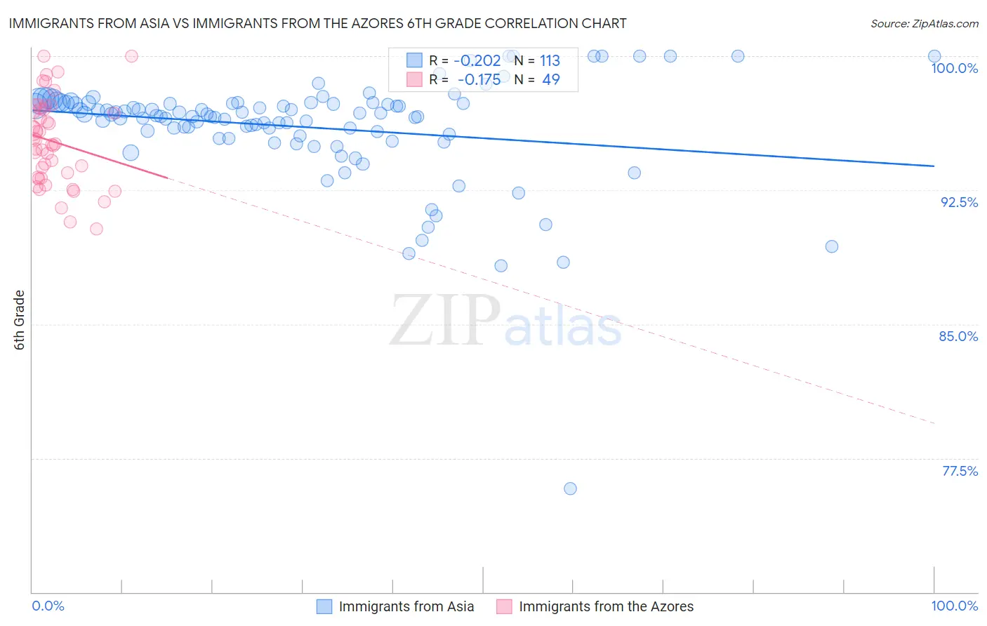 Immigrants from Asia vs Immigrants from the Azores 6th Grade