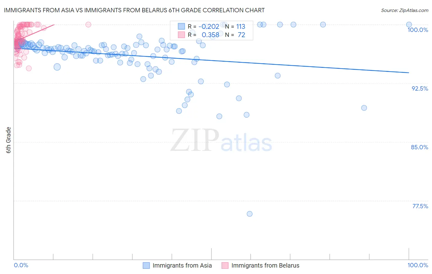 Immigrants from Asia vs Immigrants from Belarus 6th Grade