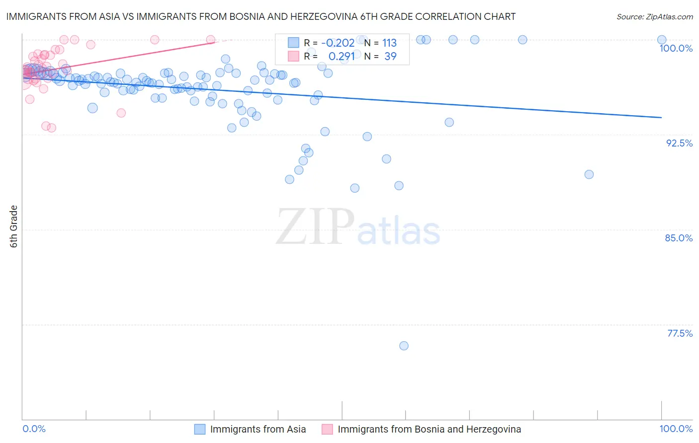 Immigrants from Asia vs Immigrants from Bosnia and Herzegovina 6th Grade
