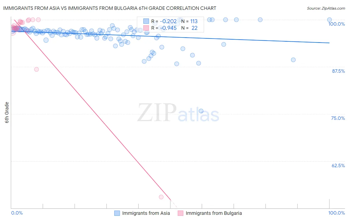 Immigrants from Asia vs Immigrants from Bulgaria 6th Grade