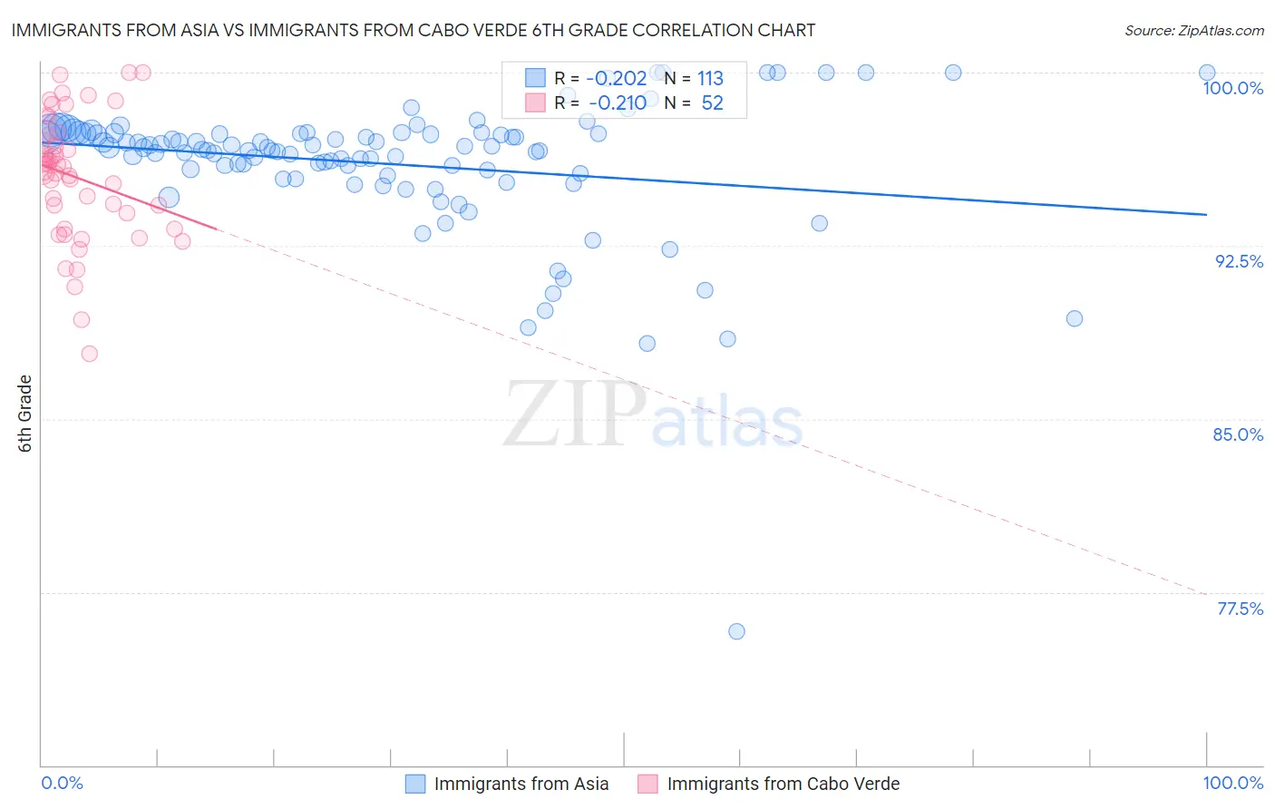 Immigrants from Asia vs Immigrants from Cabo Verde 6th Grade