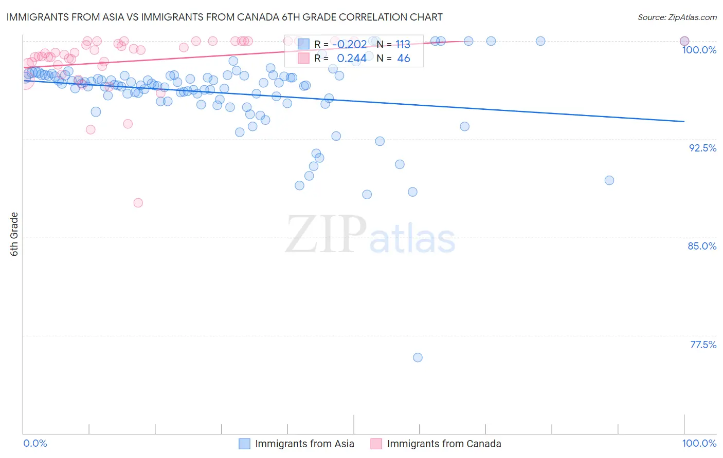 Immigrants from Asia vs Immigrants from Canada 6th Grade