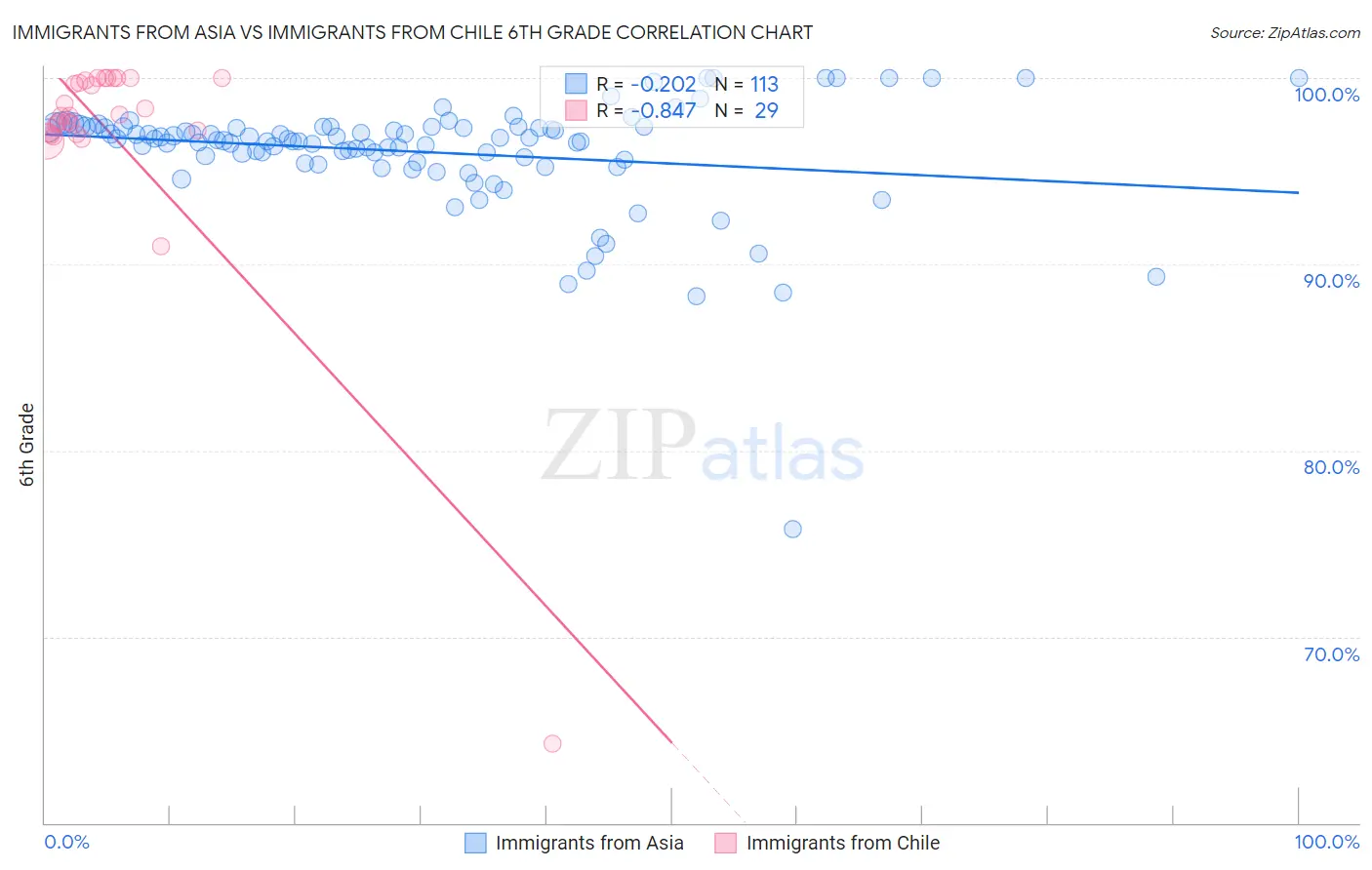Immigrants from Asia vs Immigrants from Chile 6th Grade