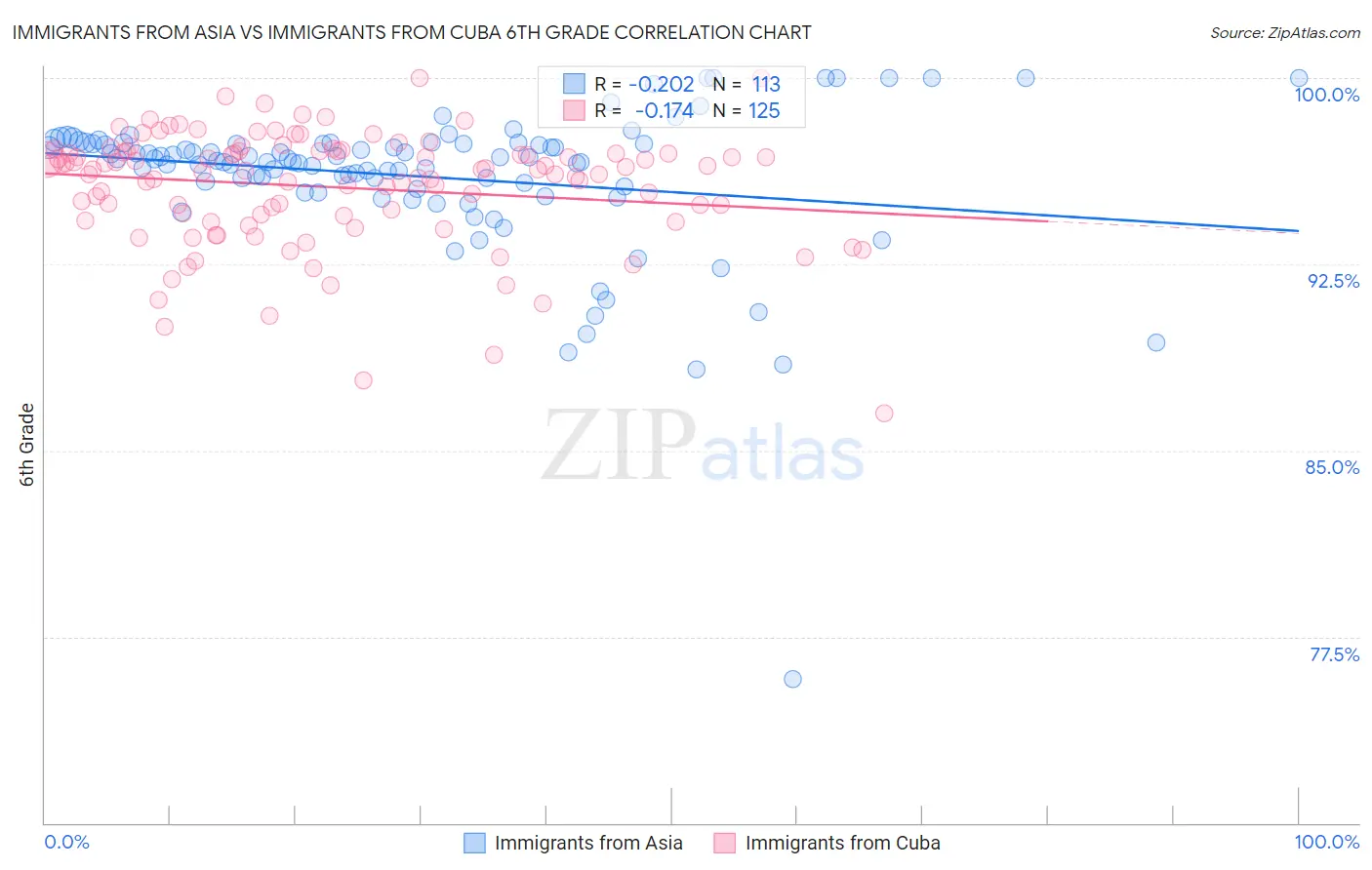 Immigrants from Asia vs Immigrants from Cuba 6th Grade