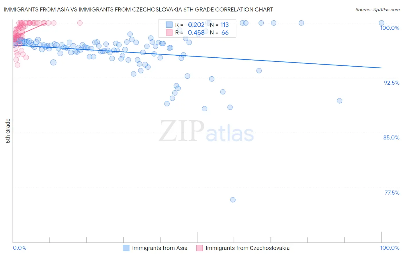 Immigrants from Asia vs Immigrants from Czechoslovakia 6th Grade