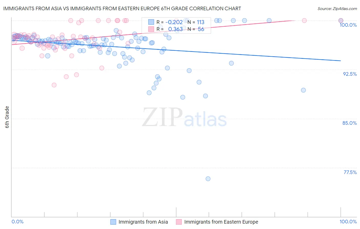 Immigrants from Asia vs Immigrants from Eastern Europe 6th Grade