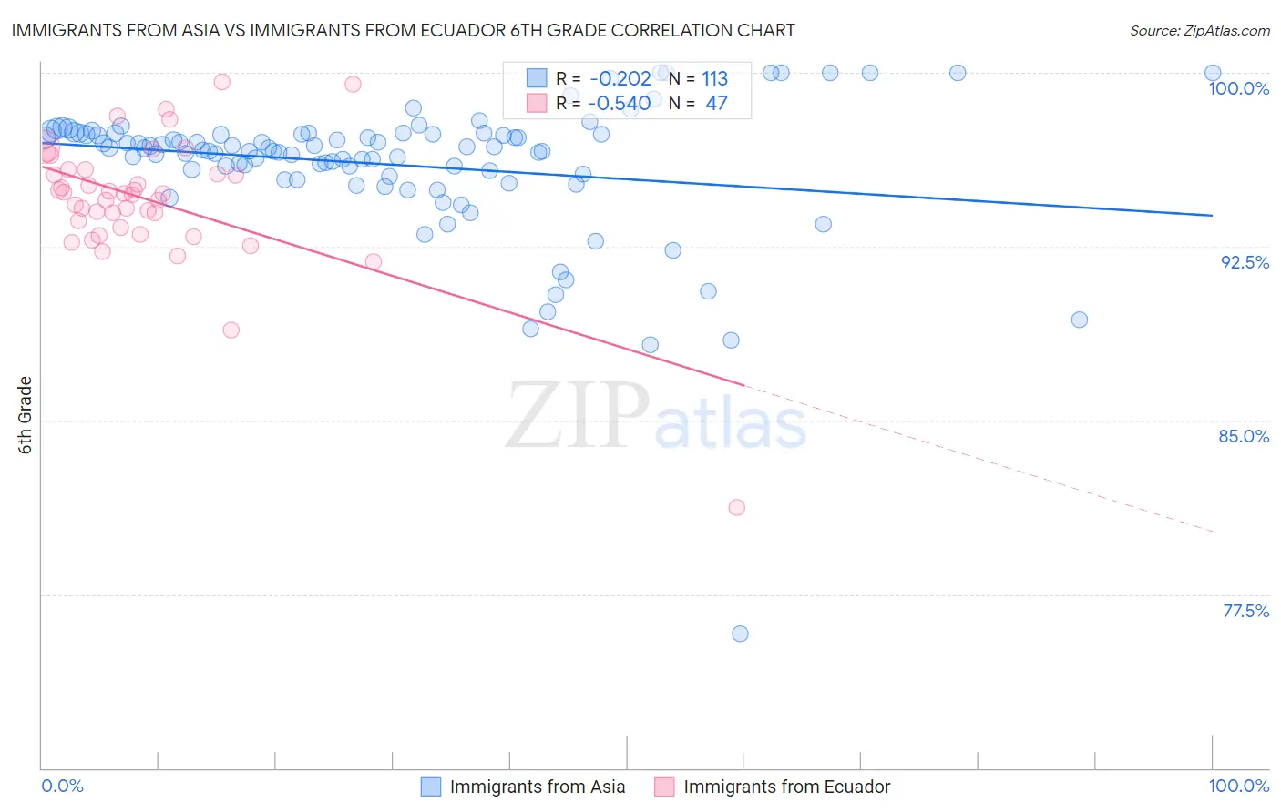 Immigrants from Asia vs Immigrants from Ecuador 6th Grade