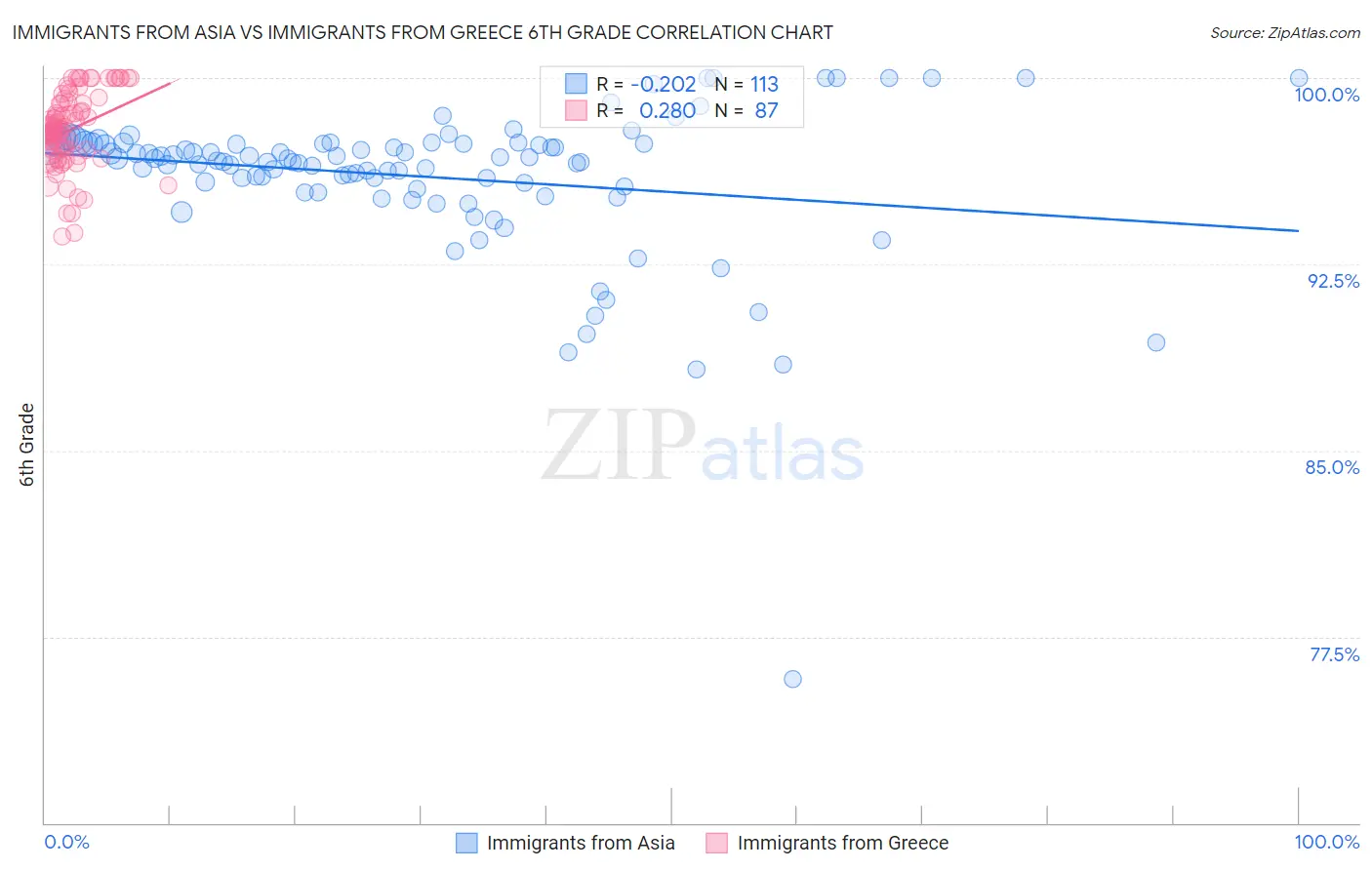 Immigrants from Asia vs Immigrants from Greece 6th Grade
