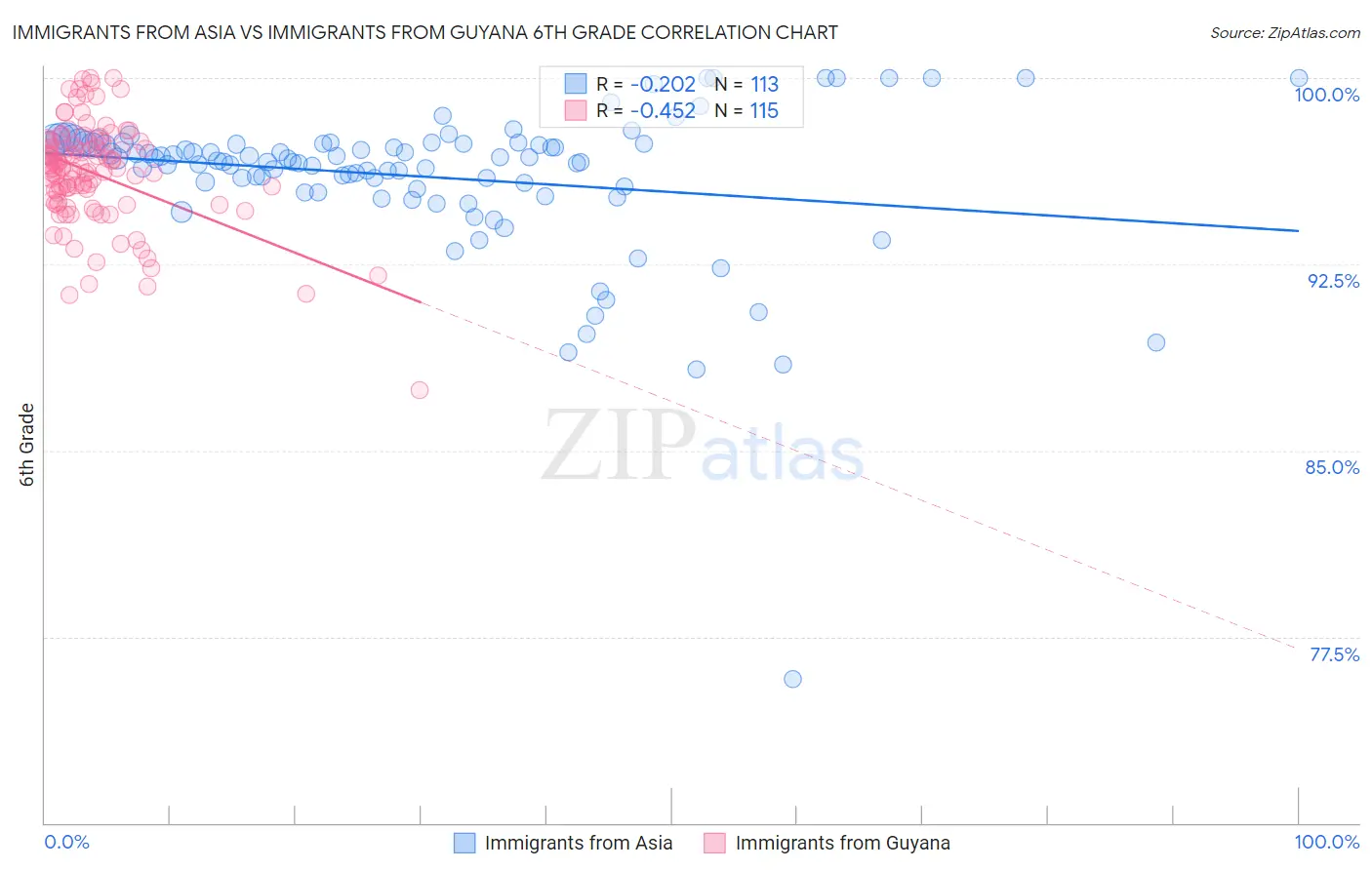 Immigrants from Asia vs Immigrants from Guyana 6th Grade