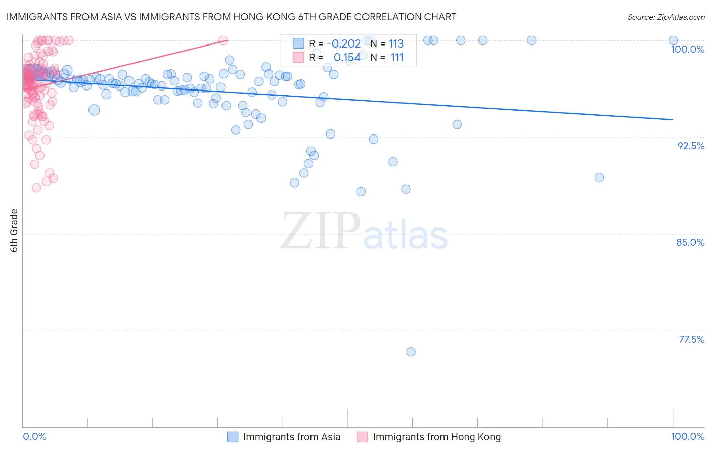 Immigrants from Asia vs Immigrants from Hong Kong 6th Grade