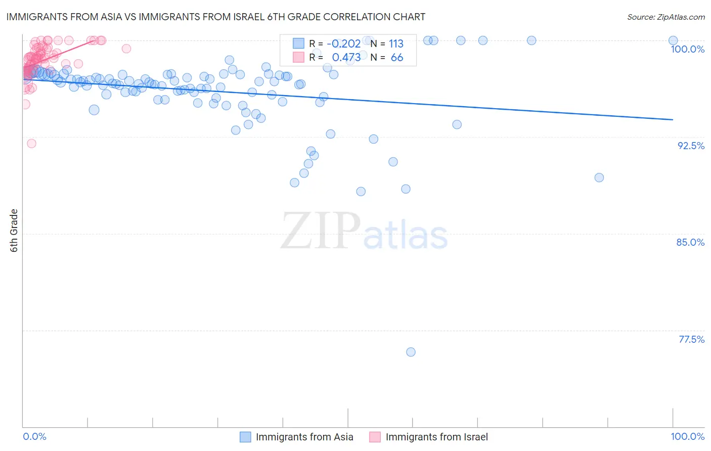 Immigrants from Asia vs Immigrants from Israel 6th Grade
