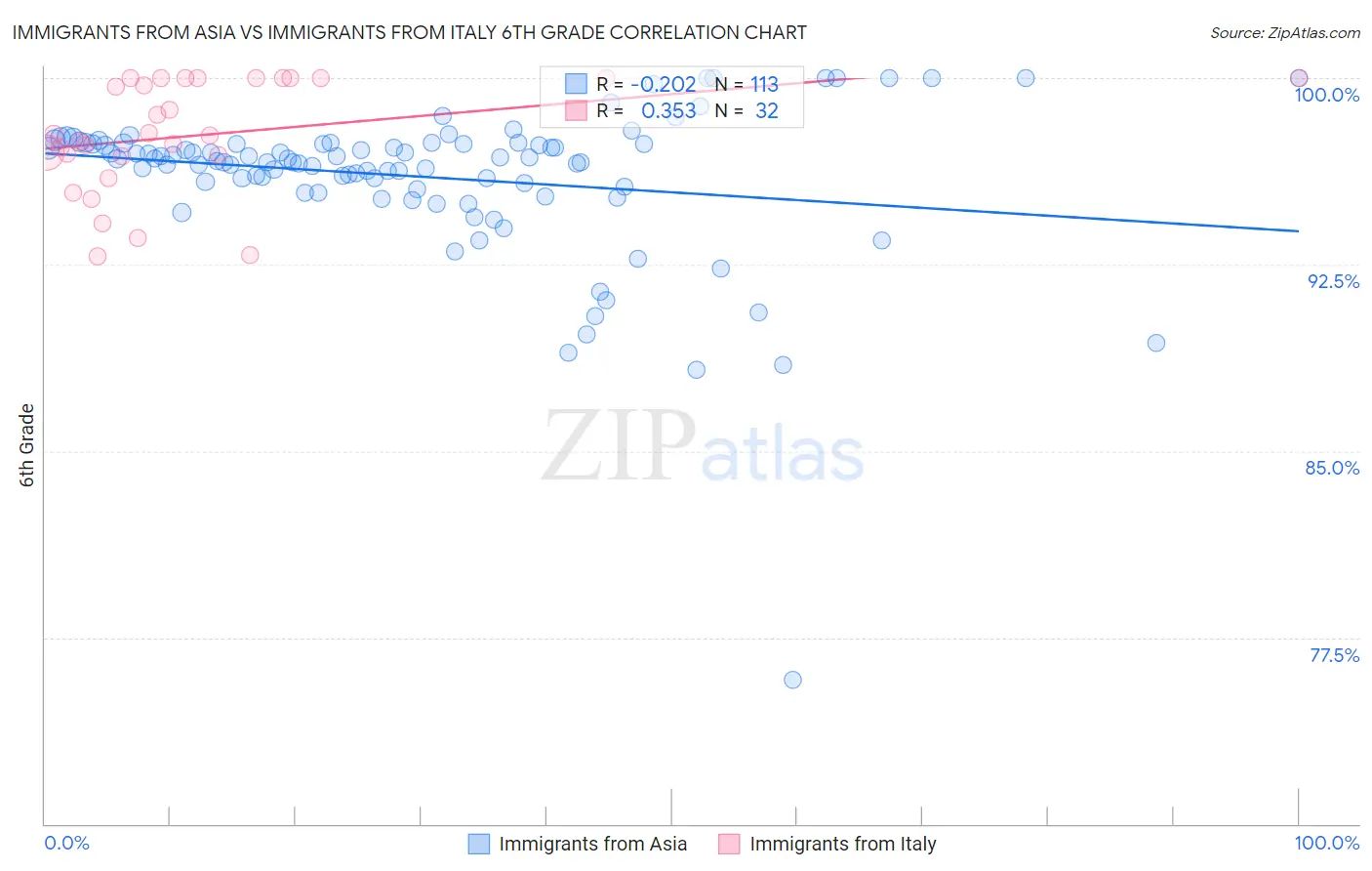 Immigrants from Asia vs Immigrants from Italy 6th Grade