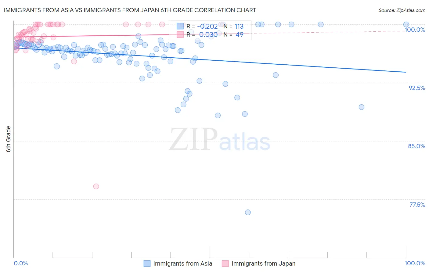 Immigrants from Asia vs Immigrants from Japan 6th Grade