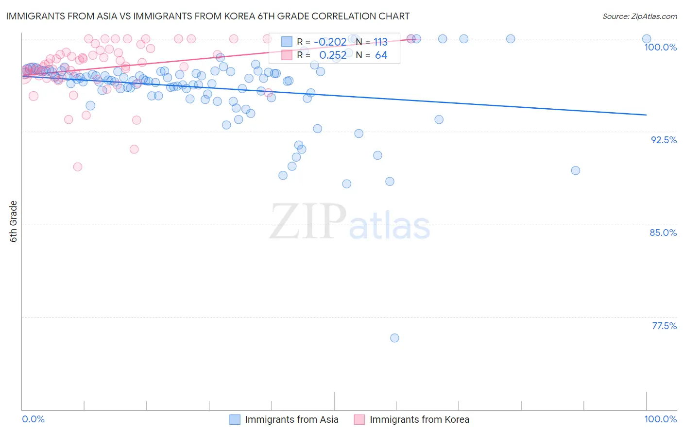 Immigrants from Asia vs Immigrants from Korea 6th Grade