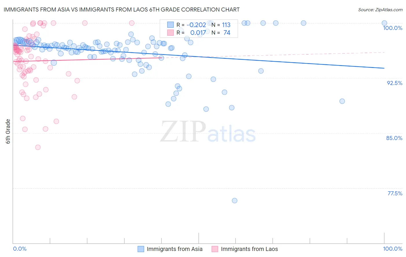 Immigrants from Asia vs Immigrants from Laos 6th Grade
